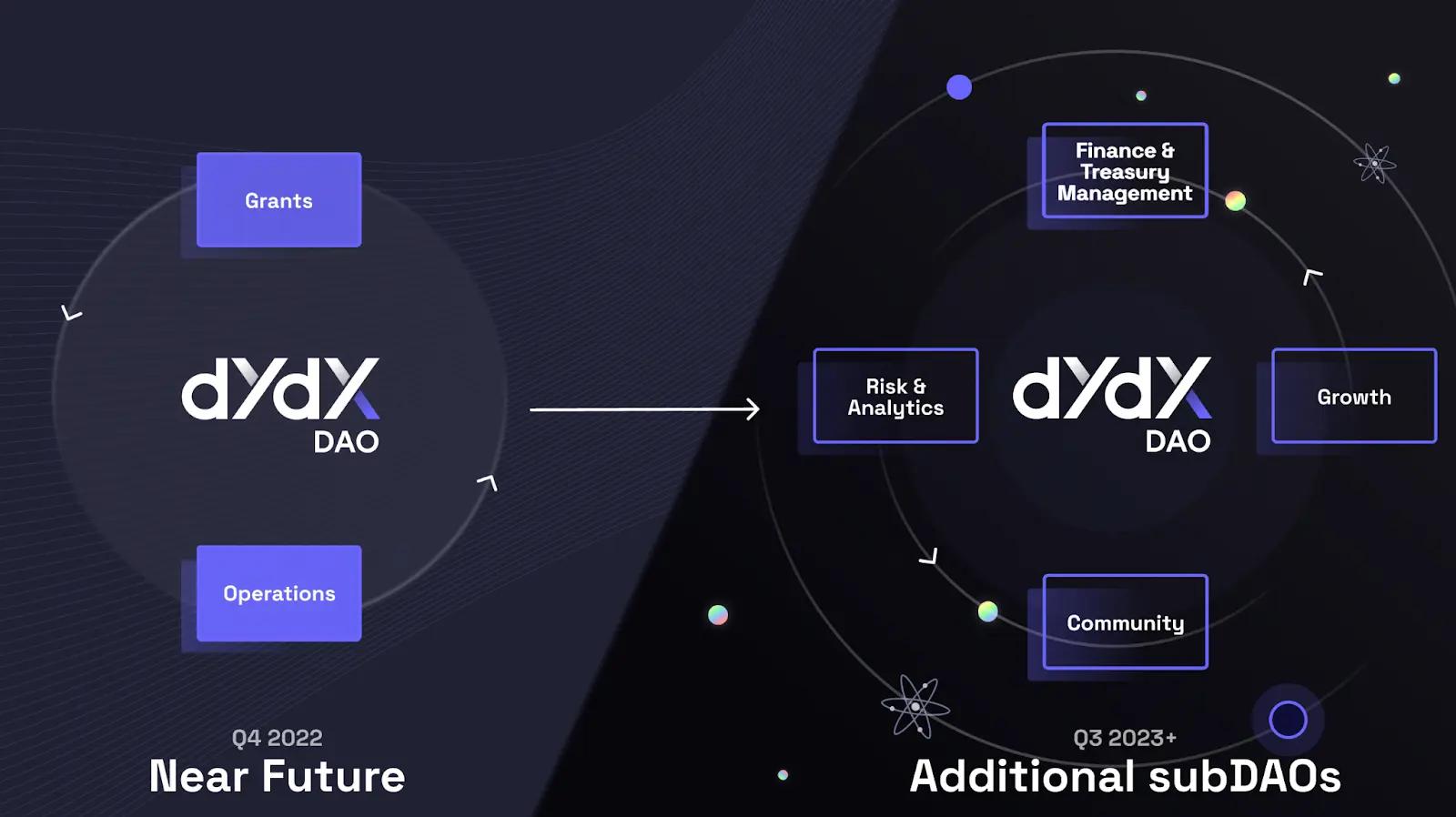 从dYdX最新提案看社区治理和DAO的共识创建-第1张图片-易算准