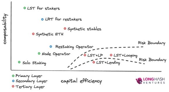 Staking、Restaking 与 LRTfi：可组合的资本效率与中立性-第5张图片-易算准
