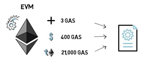 一文详细搞清楚gas费用计算方法-第1张图片-易算准
