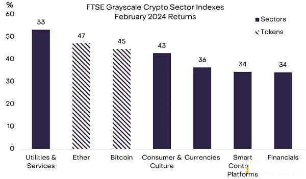 Grayscale：谁是加密市场2月暴涨的推手？-第3张图片-易算准